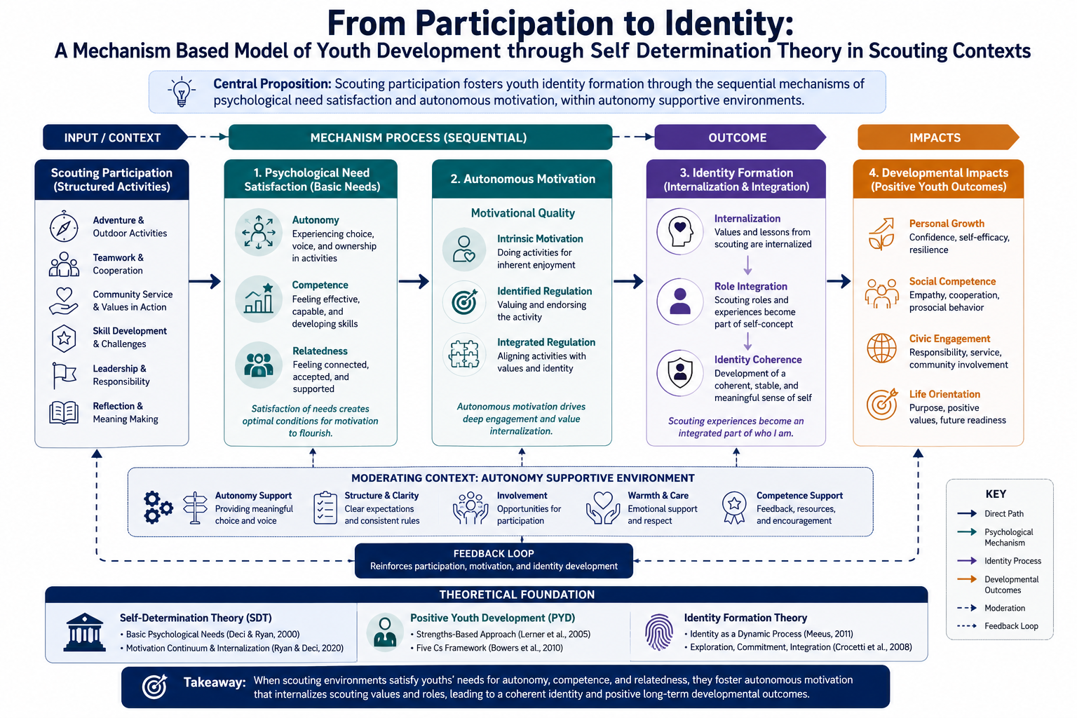 Visual Abstract: From Participation to Identity