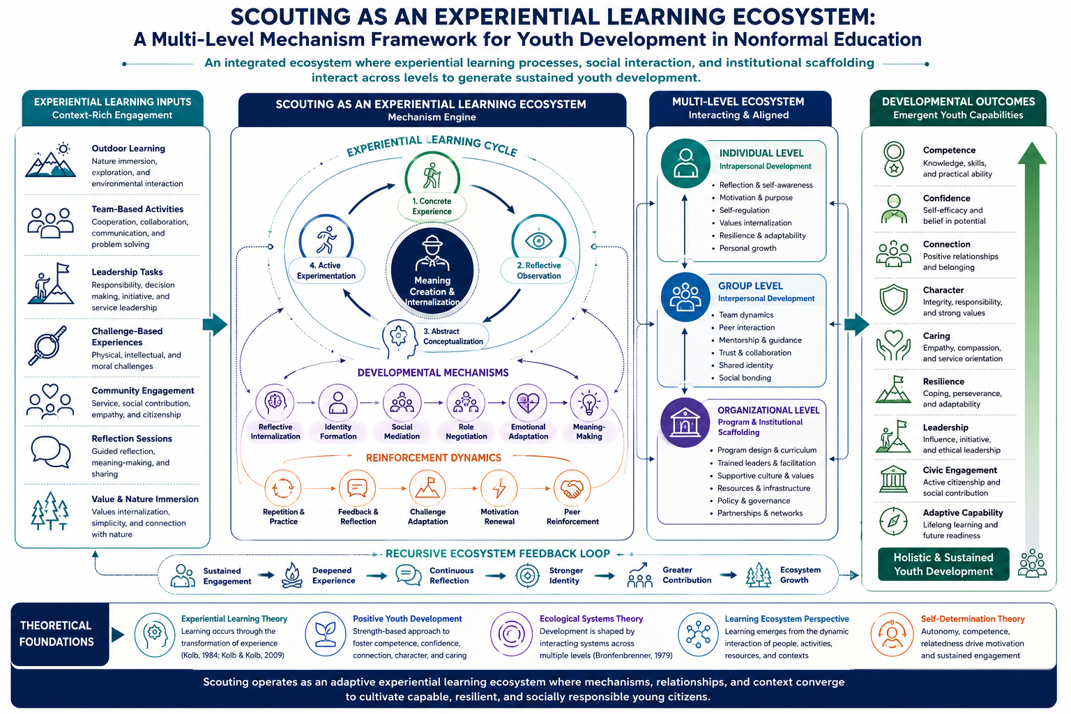 Visual Abstract: Scouting as an Experiential Learning Ecosystem
