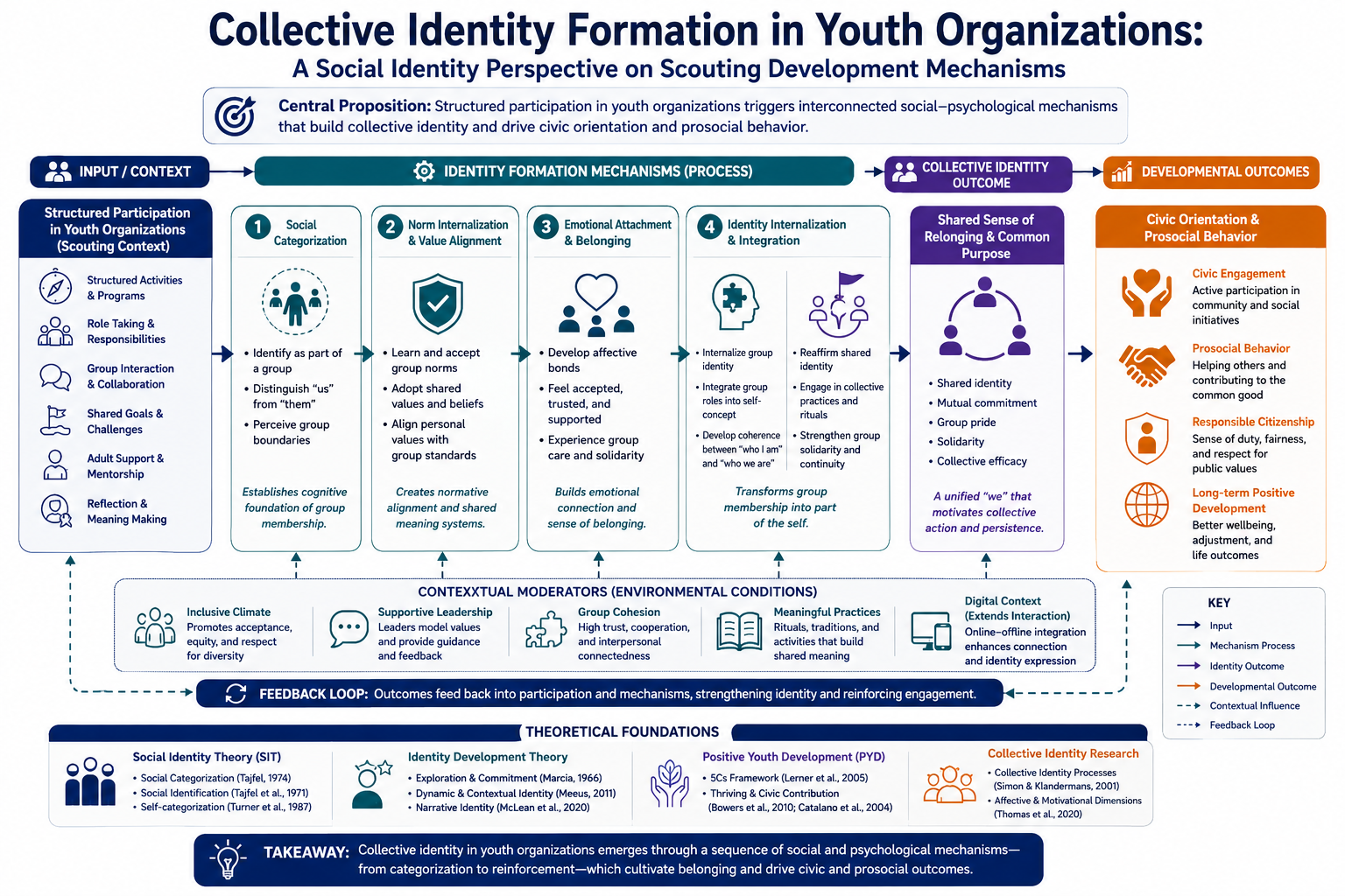 Visual Abstract: Collective Identity Formation in Youth Organizations