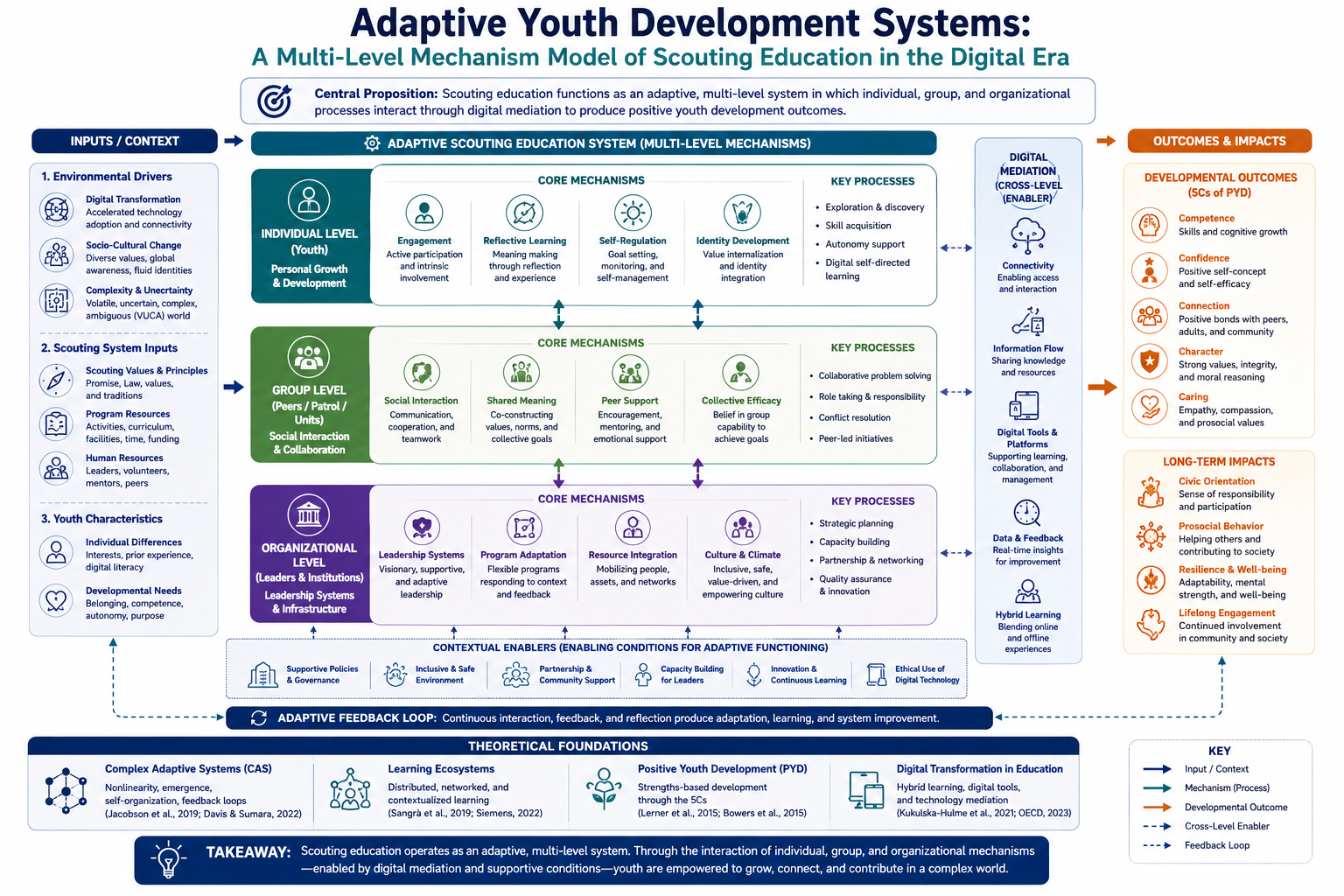 Visual Abstract: Adaptive Youth Development Systems