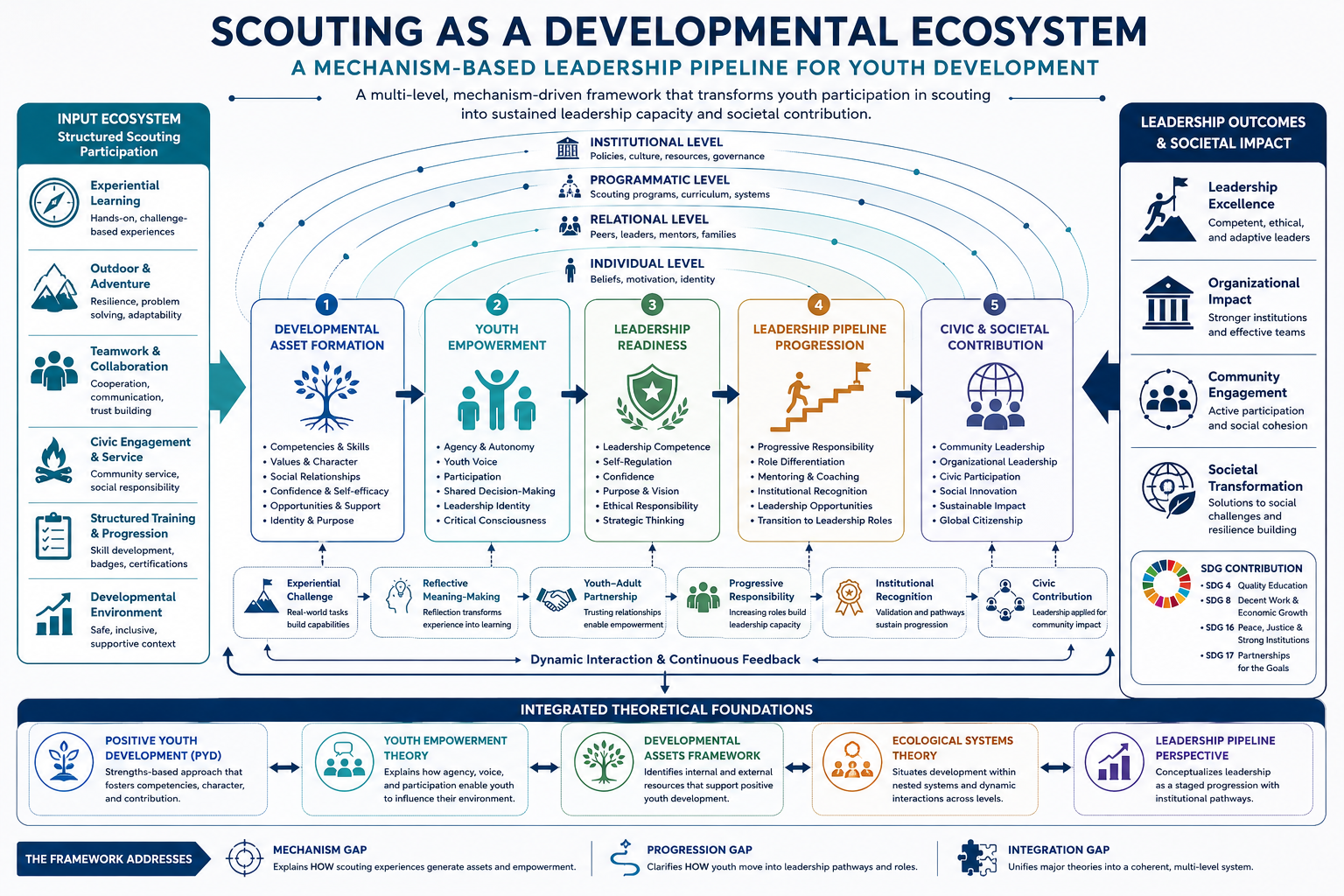 Scouting as a leadership ecosystem